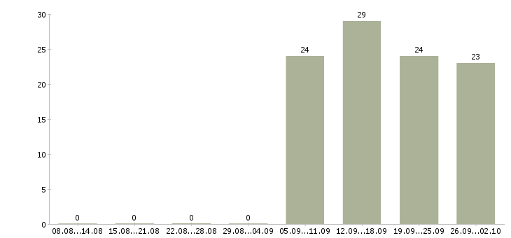 Работа оператор пк в отдел продаж в Кургане - Число вакансий в Кургане по специальности оператор пк в отдел продаж за 2 месяца