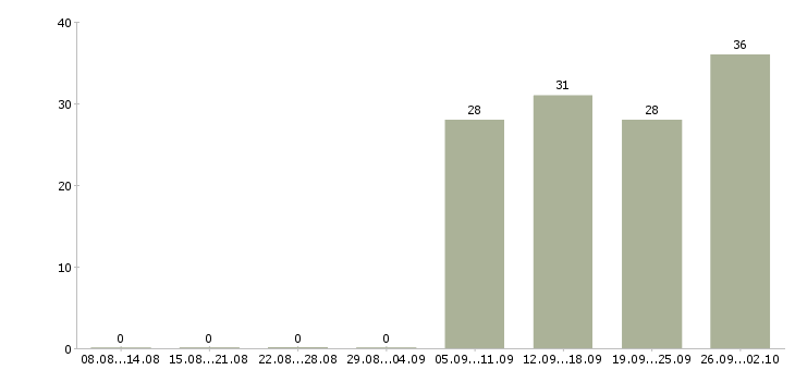 Работа кассир продавец в Люберцах - Число вакансий в Люберцах по специальности кассир продавец за 2 месяца