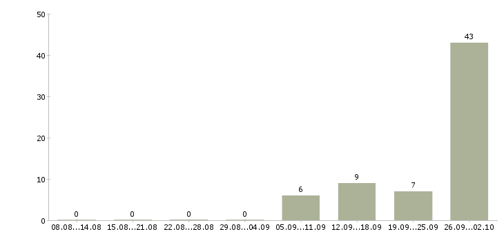 Работа вахта в Магнитогорске - Число вакансий в Магнитогорске по специальности вахта за 2 месяца
