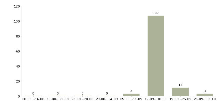 Работа грузчик в продуктовый супермаркет в Москве - Число вакансий в Москве по специальности грузчик в продуктовый супермаркет за 2 месяца