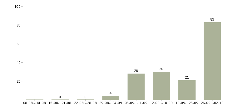 Работа менеджер фирменного магазина в Москве - Число вакансий в Москве по специальности менеджер фирменного магазина за 2 месяца