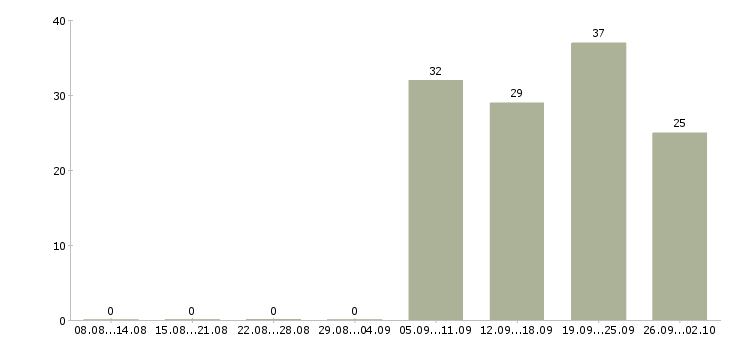 Работа офисный представитель в Москве - Число вакансий в Москве по специальности офисный представитель за 2 месяца