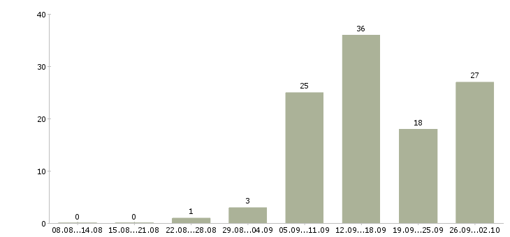 Работа менеджер по работе с филиалами в Новосибирске - Число вакансий в Новосибирске по специальности менеджер по работе с филиалами за 2 месяца