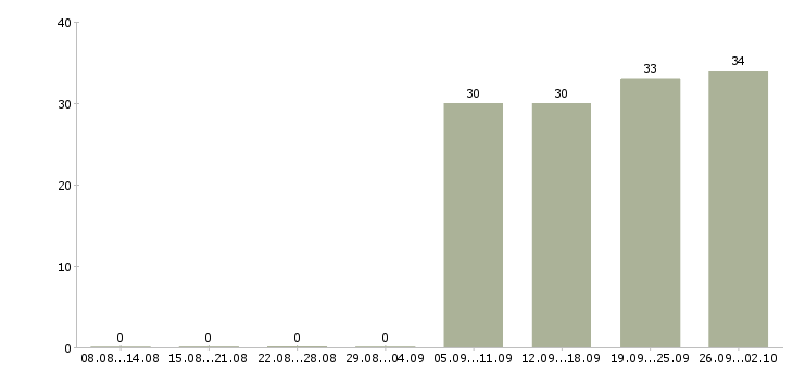 Работа водитель в компанию в Ногинске - Число вакансий в Ногинске по специальности водитель в компанию за 2 месяца
