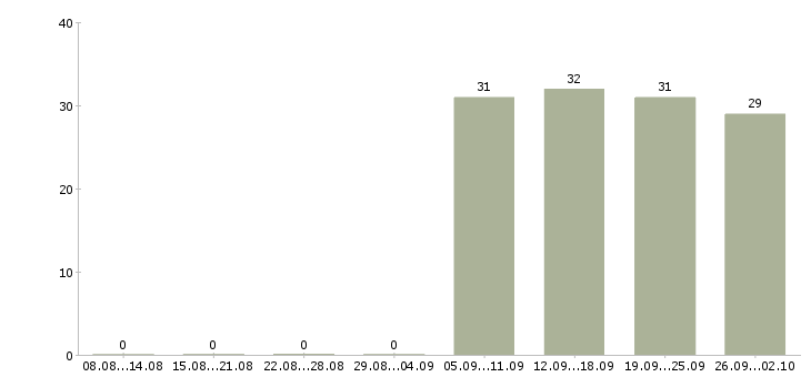 Работа секретарь компании в Ногинске - Число вакансий в Ногинске по специальности секретарь компании за 2 месяца