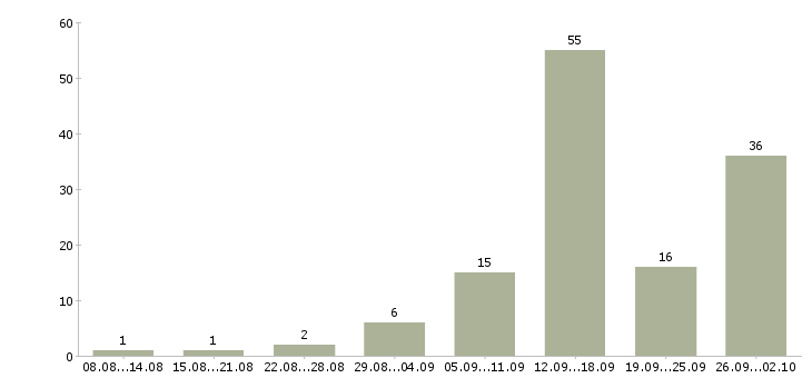 Работа совмещение в Пензе - Число вакансий в Пензе по специальности совмещение за 2 месяца