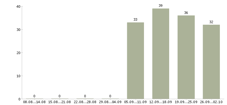 Работа кассир администратор в Подольске - Число вакансий в Подольске по специальности кассир администратор за 2 месяца