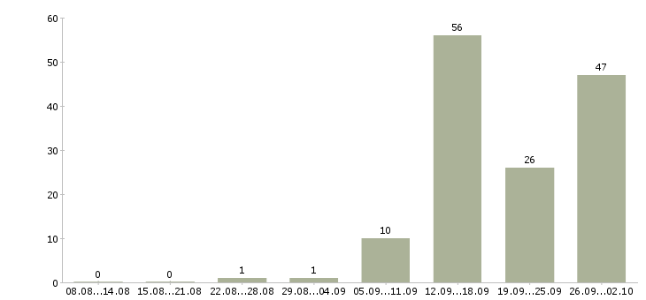 Работа продажа услуг в Пскове - Число вакансий в Пскове по специальности продажа услуг за 2 месяца