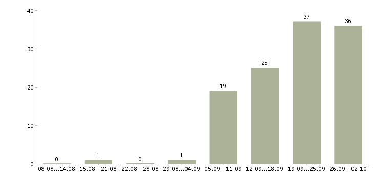 Работа менеджер не продажи в Рязани - Число вакансий в Рязани по специальности менеджер не продажи за 2 месяца