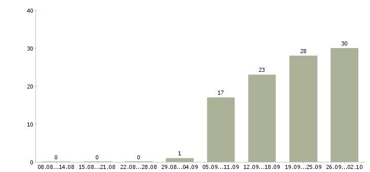 Работа производственный сотрудник в Самаре - Число вакансий в Самаре по специальности производственный сотрудник за 2 месяца