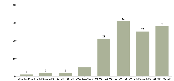 Работа работаем удаленно на дому в Самаре - Число вакансий в Самаре по специальности работаем удаленно на дому за 2 месяца
