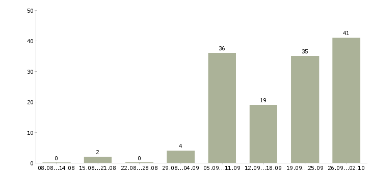 Работа частичной занятости в Самаре - Число вакансий в Самаре по специальности частичной занятости за 2 месяца