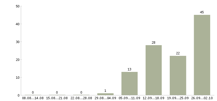 Работа всем в Саранске - Число вакансий в Саранске по специальности всем за 2 месяца