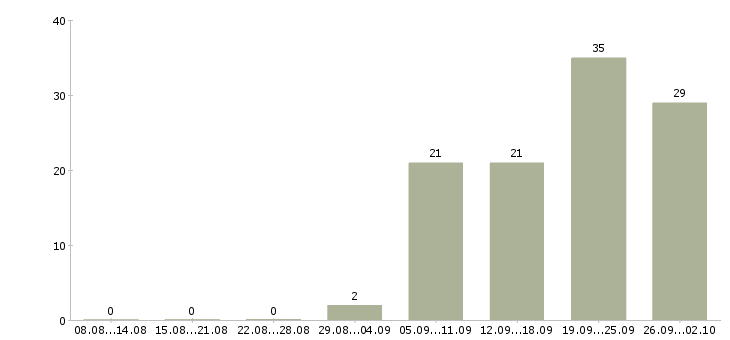 Работа менеджер по продажам на автомобиле в Саратове - Число вакансий в Саратове по специальности менеджер по продажам на автомобиле за 2 месяца