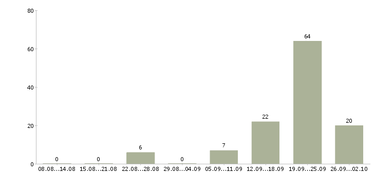 Работа специалист по вторичной недвижимости в Сочи - Число вакансий в Сочи по специальности специалист по вторичной недвижимости за 2 месяца