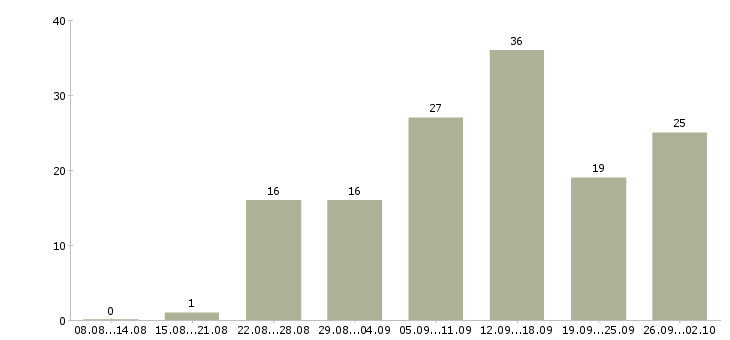 Работа интернет проект в Ставрополе - Число вакансий в Ставрополе по специальности интернет проект за 2 месяца