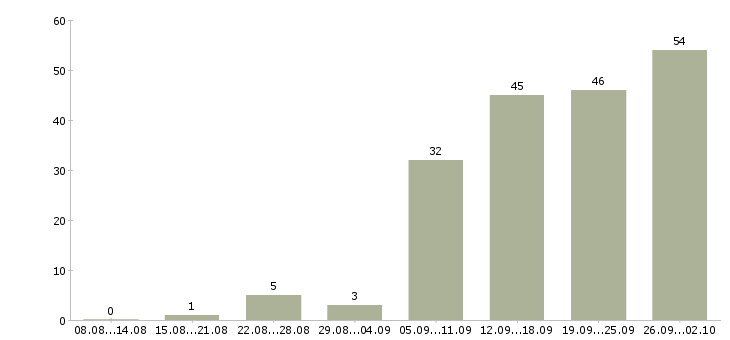 Работа сотрудники в организацию в Ставрополе - Число вакансий в Ставрополе по специальности сотрудники в организацию за 2 месяца
