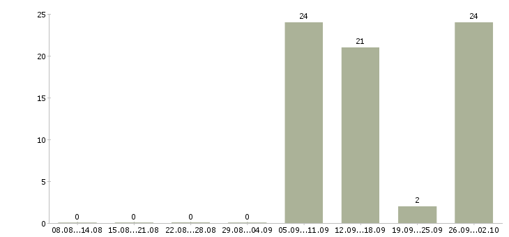 Работа на дому для каждого в Тамбове - Число вакансий в Тамбове по специальности на дому для каждого за 2 месяца
