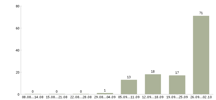 Работа в московской области в Твери - Число вакансий в Твери по специальности в московской области за 2 месяца