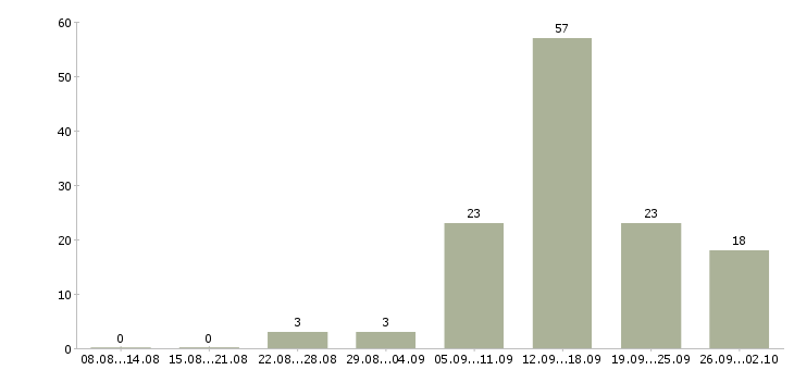 Работа для студента в Уфе - Число вакансий в Уфе по специальности для студента за 2 месяца