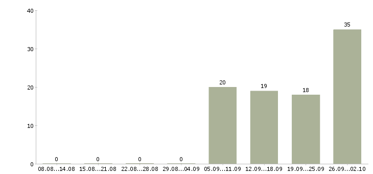 Работа менеджер в интернет офис в Уфе - Число вакансий в Уфе по специальности менеджер в интернет офис за 2 месяца