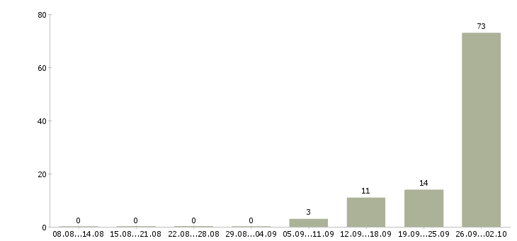 Работа менеджер в сферу недвижимости в Уфе - Число вакансий в Уфе по специальности менеджер в сферу недвижимости за 2 месяца