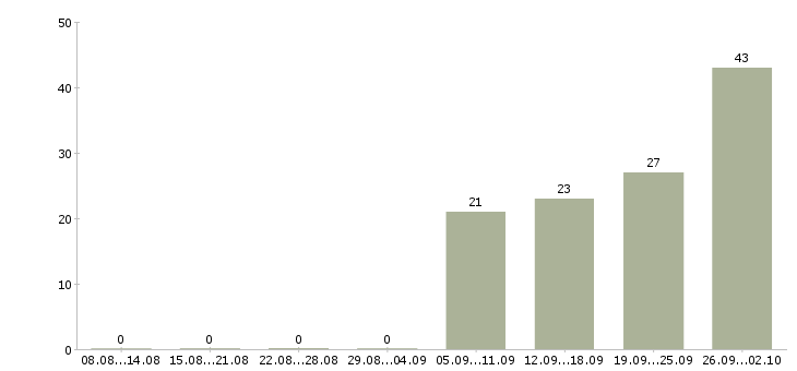 Работа менеджер с перспективой роста в Уфе - Число вакансий в Уфе по специальности менеджер с перспективой роста за 2 месяца
