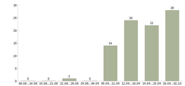 Работа специалист по консультированию клиентов в Уфе - Число вакансий в Уфе по специальности специалист по консультированию клиентов за 2 месяца