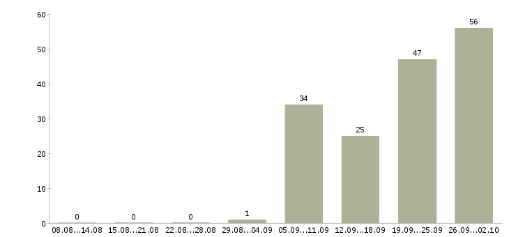 Работа заместитель в Хабаровске - Число вакансий в Хабаровске по специальности заместитель за 2 месяца