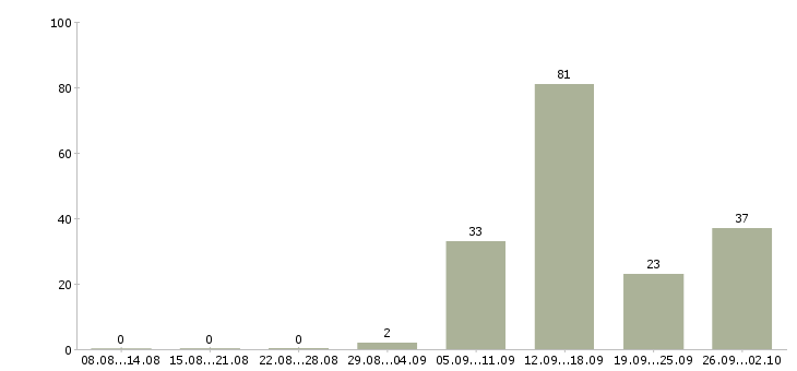 Работа менеджер поддержки продаж в Челябинске - Число вакансий в Челябинске по специальности менеджер поддержки продаж за 2 месяца