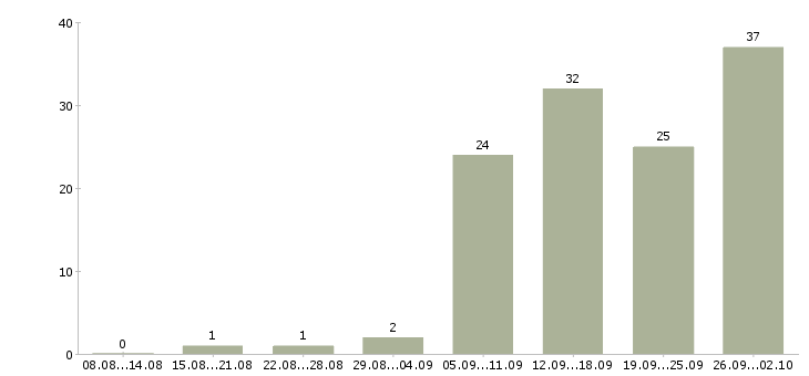 Работа менеджер развития сети продаж в Челябинске - Число вакансий в Челябинске по специальности менеджер развития сети продаж за 2 месяца