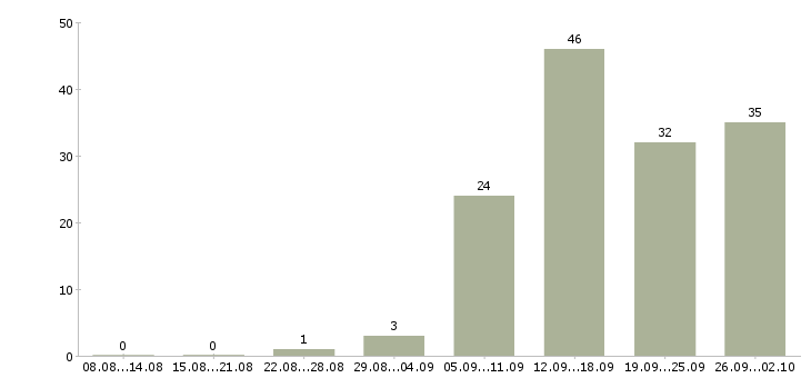 Работа кассир обучение в Ярославле - Число вакансий в Ярославле по специальности кассир обучение за 2 месяца