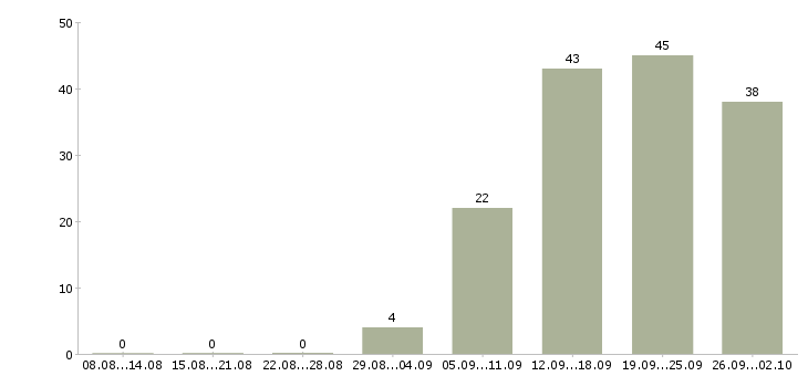 Работа проект менеджер в Ярославле - Число вакансий в Ярославле по специальности проект менеджер за 2 месяца