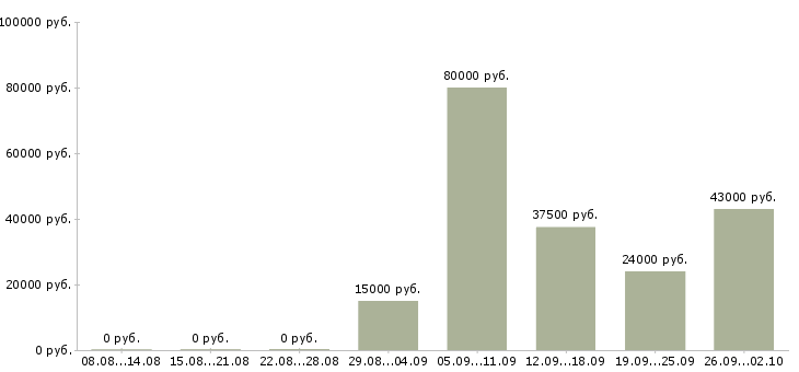 Вакансии активный менеджер по продажам в Магнитогорске - Медиана зарплат активный менеджер по продажам в Магнитогорске за 2 месяца