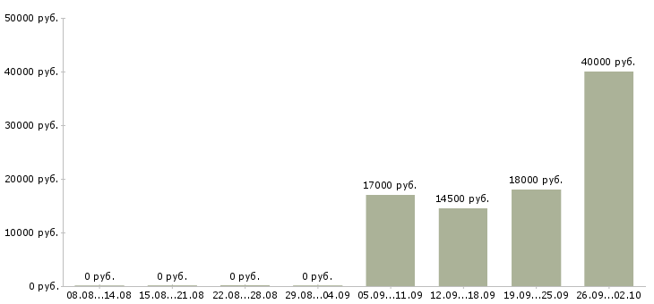 Вакансии бухгалтер в офис Колпино - Медиана зарплат бухгалтер в офис Колпино за 2 месяца