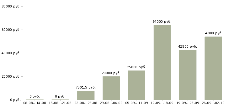 Вакансии в крупную компанию требуются сотрудники в Архангельске - Медиана зарплат в крупную компанию требуются сотрудники в Архангельске за 2 месяца