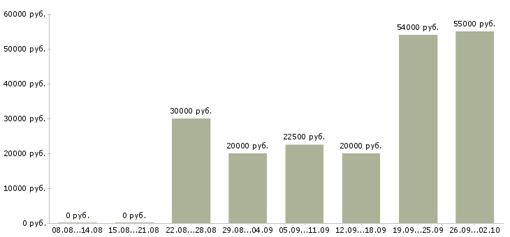 Вакансии в офисе на дому в Смоленске - Медиана зарплат в офисе на дому в Смоленске за 2 месяца