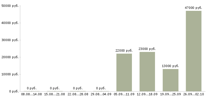 Вакансии грузчик комплектовщик разнорабочий в Обнинске - Медиана зарплат грузчик комплектовщик разнорабочий в Обнинске за 2 месяца