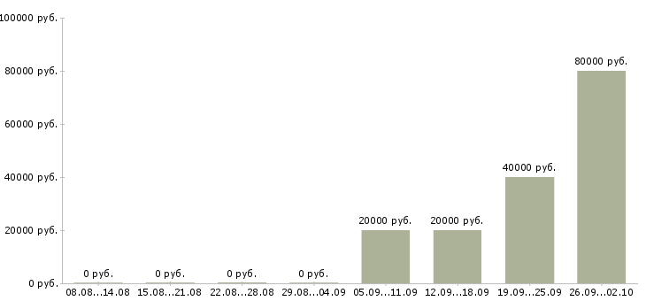 Вакансии директор по доставке в Москве - Медиана зарплат директор по доставке в Москве за 2 месяца