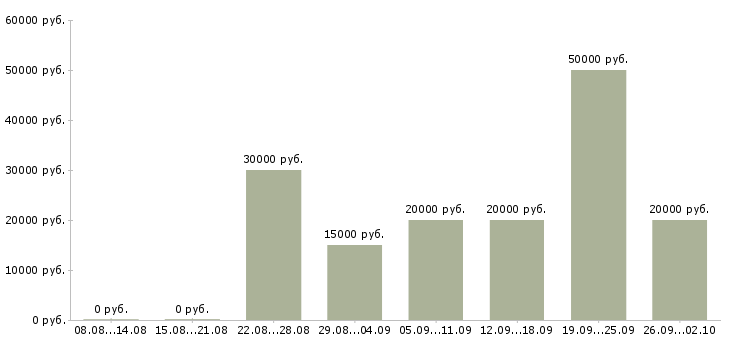 Вакансии дома гибкий график в Красноярске - Медиана зарплат дома гибкий график в Красноярске за 2 месяца