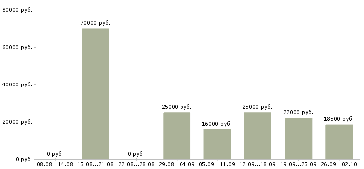 Вакансии кассир на сменный график в Челябинске - Медиана зарплат кассир на сменный график в Челябинске за 2 месяца