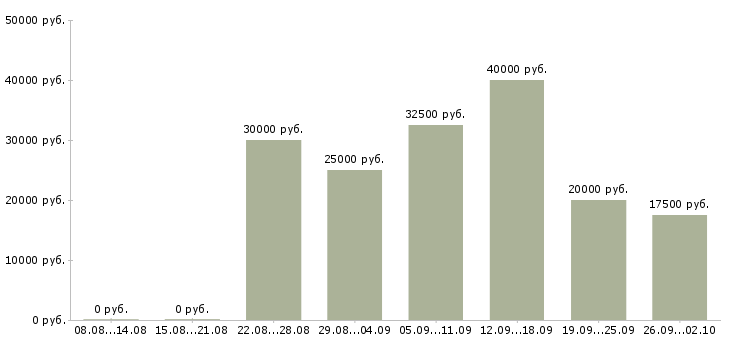 Вакансии клиентский менеджер по продажам в Владивостоке - Медиана зарплат клиентский менеджер по продажам в Владивостоке за 2 месяца