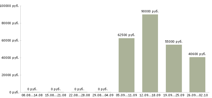 Вакансии комплектовщик вахтой в Липецке - Медиана зарплат комплектовщик вахтой в Липецке за 2 месяца