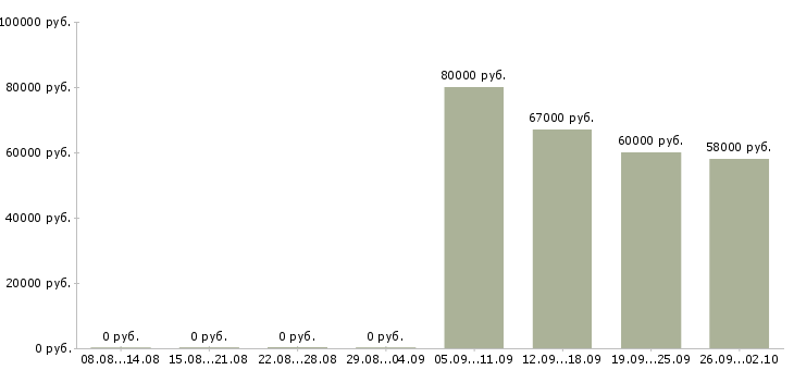 Вакансии комплектовщик на работу вахтой Карелия - Медиана зарплат комплектовщик на работу вахтой Карелия за 2 месяца