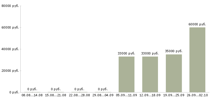 Вакансии комплектовщики с проживанием Татарстан - Медиана зарплат комплектовщики с проживанием Татарстан за 2 месяца