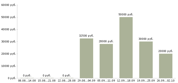 Вакансии консультант срочно в Москве - Медиана зарплат консультант срочно в Москве за 2 месяца