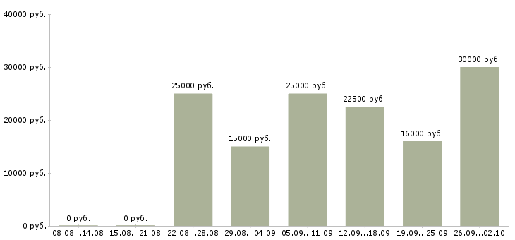 Вакансии менеджер в крупную компанию в Белгороде - Медиана зарплат менеджер в крупную компанию в Белгороде за 2 месяца