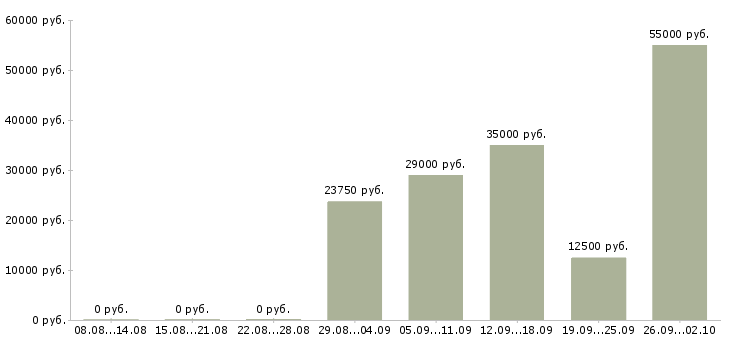 Вакансии менеджер для работы в интернет в Пензе - Медиана зарплат менеджер для работы в интернет в Пензе за 2 месяца
