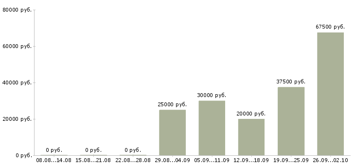 Вакансии менеджер информационного бизнеса Санкт-петербург - Медиана зарплат менеджер информационного бизнеса Санкт-петербург за 2 месяца