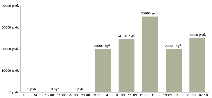 Вакансии менеджер на дому в интернете в Белгороде - Медиана зарплат менеджер на дому в интернете в Белгороде за 2 месяца